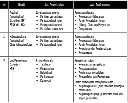 Tabel 7. Administrasi pemerintahan dan pembangunan