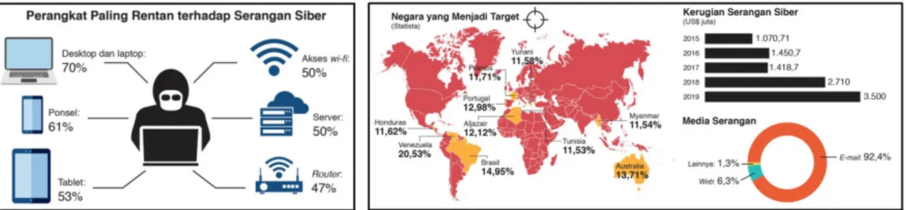 Gambar 1.2  Perangkat, Negara, &amp; Kerugian Terdampak Serangan Siber selama Covid-19  (Sumber: mediaindonesia.com, 2021) 