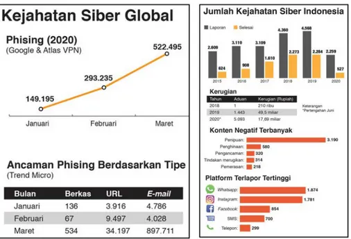 Gambar 2. Karakteristik Kejahatan Siber Global dan Indonesia di Masa Pandemi Covid-19  (Sumber: mediaindonesia.com, 2021) 