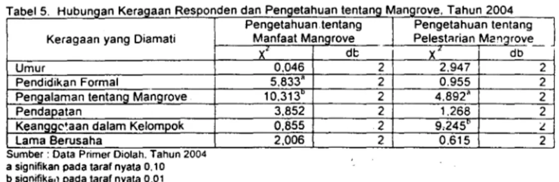 Tabel  5.  Hubungan Keragaan Responden dan Pengetahuan tentang Mangrove. Tahun 2004  Keragaan  yang  Oiamati 