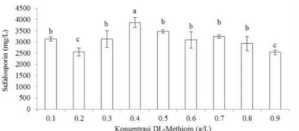 Gambar 6.  Pengaruh level konsentrasi DL-metionin terhadap produksi sefalosporin. Huruf yang  berbeda menunjukkan beda nyata perlakuan pada taraf uji 5% 