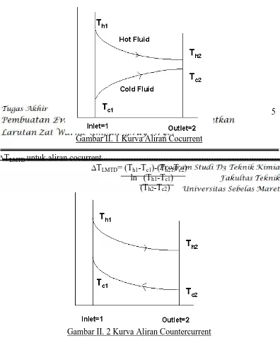 Gambar II. 2 Kurva Aliran Countercurrent   