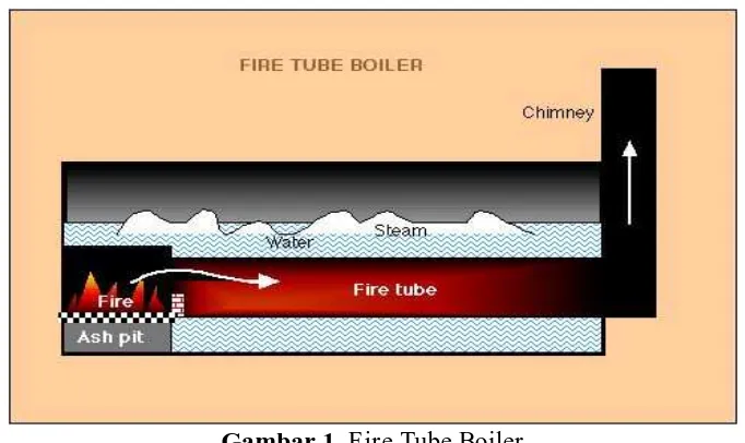 Gambar 1. Fire Tube Boiler  