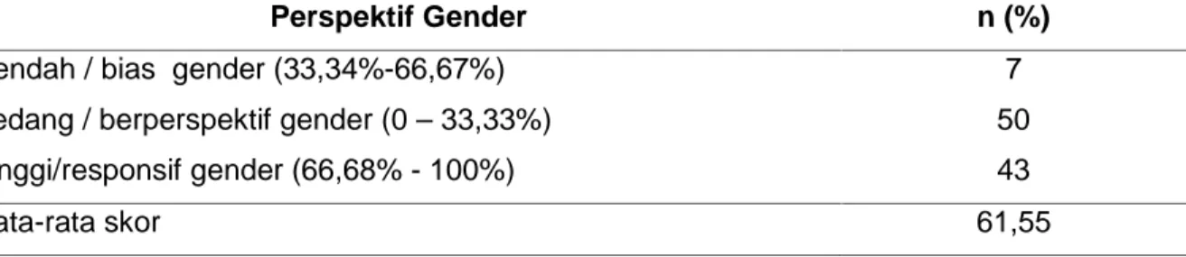Tabel 5. Sebaran  responden  (%)  menurut  perspektif  gender  dalam  pembagian kerja  di sektor publik