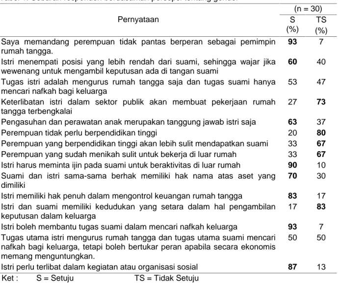 Tabel 1. Sebaran responden berdasarkan persepsi tentang gender Pernyataan (n = 30)S (%) TS (%) Saya  memandang  perempuan  tidak  pantas  berperan  sebagai  pemimpin