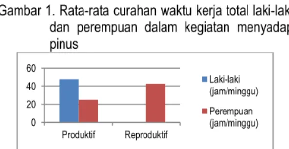 Gambar 1. Rata-rata curahan waktu kerja total laki-laki  dan  perempuan  dalam  kegiatan  menyadap  pinus   