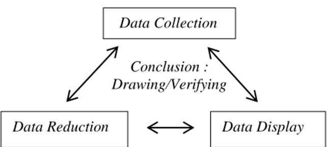 Gambar  2  Analisis  data  kualitatif  model  Miles  dan  Huberman (Sugiyono 2005) 