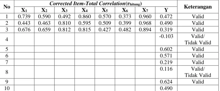 Tabel 12 Hasil Uji Validitas  No  Corrected Item-Total Correlation(r hitung ) 