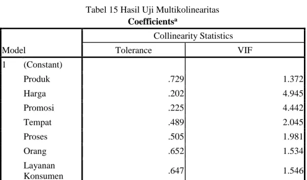 Tabel 15 Hasil Uji Multikolinearitas  Coefficients a Model  Collinearity Statistics Tolerance  VIF  1  (Constant)  Produk  .729  1.372  Harga  .202  4.945  Promosi  .225  4.442  Tempat  .489  2.045  Proses  .505  1.981  Orang  .652  1.534  Layanan  Konsume