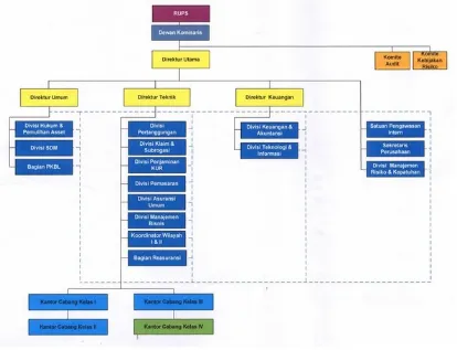 Gambar 1.1Struktur Organisasi PT Askrindo (Persero)