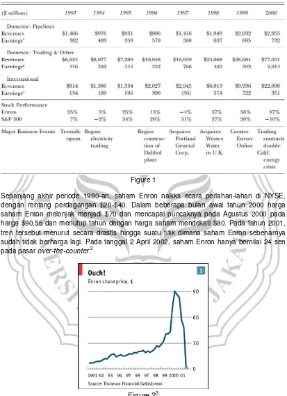 Figure 1 Sepanjang akhir periode 1990-an, saham Enron naikks ecara perlahan-lahan di NYSE, 