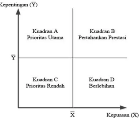 Gambar 2.1. Diagram Importance-Performance Analysis 
