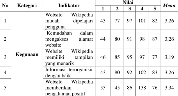 Tabel 4.4. Rekapitulasi Jawaban Responden Kinerja Website Wikipedia  Kegunaan  