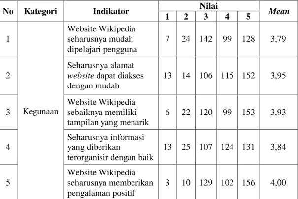 Tabel 4.7. Rekapitulasi Jawaban Responden Harapan Website Wikipedia  Kegunaan 