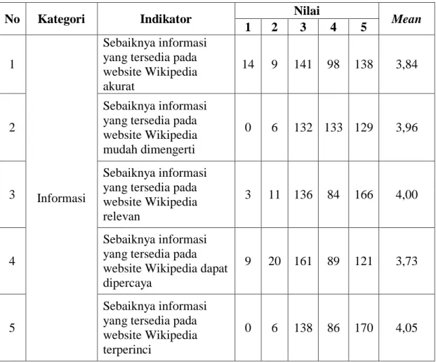 Tabel 4.8. Rekapitulasi Jawaban Responden Harapan Website Wikipedia  Informasi 