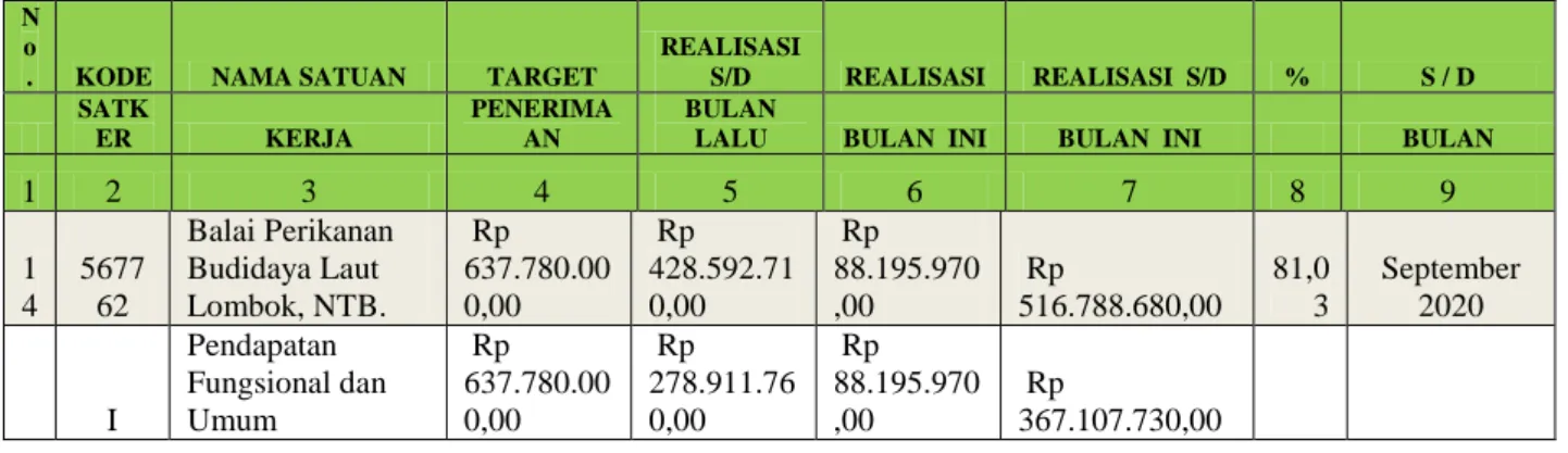 Tabel 5. Realisasi PNBP BPBL Lombok Triwulan III  N
