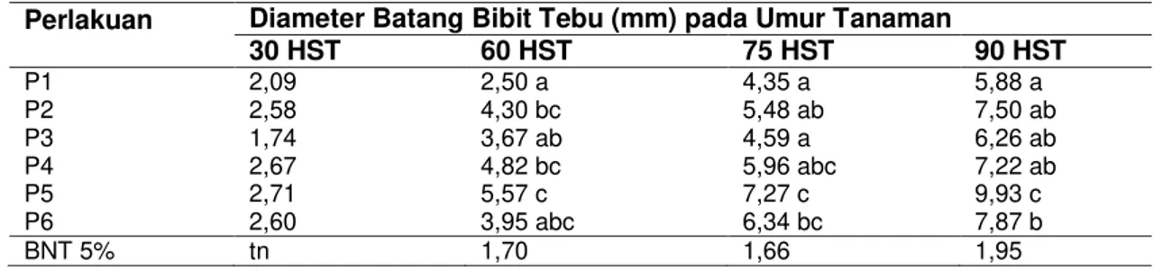 Tabel 3 Diameter batang bibit tebu akibat penambahan beberapa perlakuan pada berbagai umur 