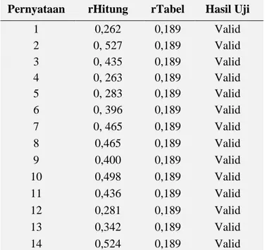 Tabel 2. Hasil Uji Validitas Variabel X (Bauran Pemasaran) 