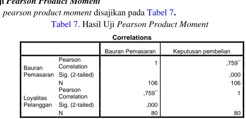 Tabel 7.  Hasil Uji Pearson Product Moment