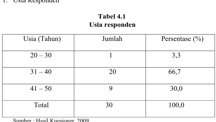 Tabel 4.1        Usia responden 