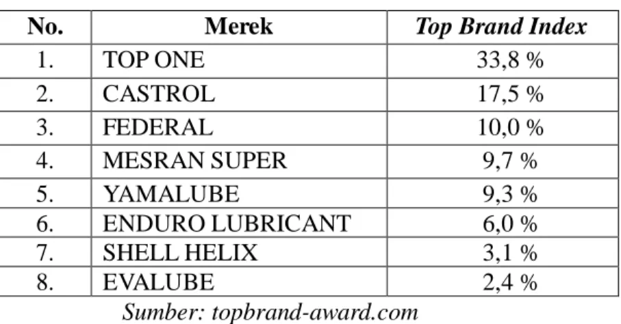 Tabel 1.1.: Top Brand Award Kategori Minyak Pelumas Motor Tahun 2014 