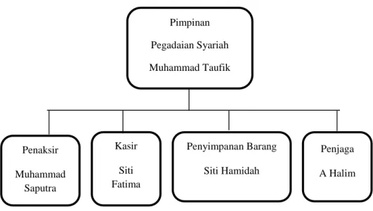 Gambar 4.1 Struktur Organisasi 