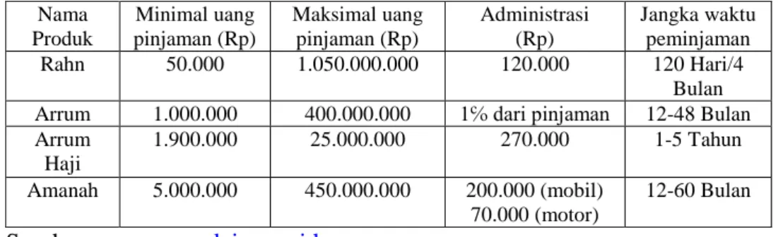 Tabel 4.2Ketentuan Gadai Syariah 