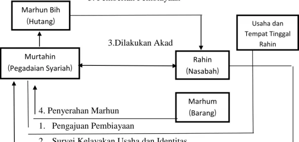 Gambar 4.2 Prosedur Pembiayaan 