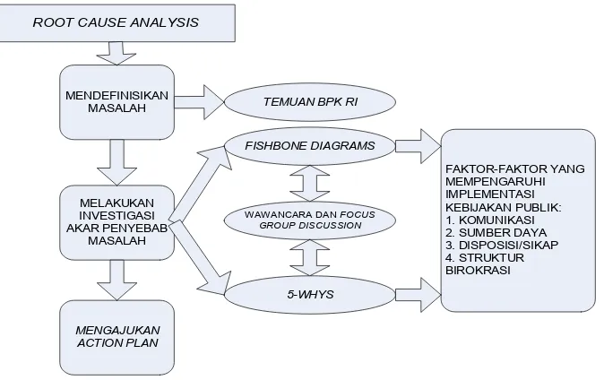 Gambar II.3. Step to Root Cause Analysis 