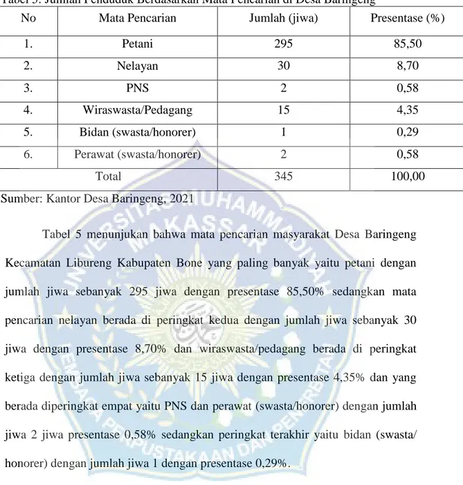Tabel  5  menunjukan  bahwa  mata  pencarian  masyarakat  Desa  Baringeng  Kecamatan  Libureng  Kabupaten  Bone  yang  paling  banyak  yaitu  petani  dengan  jumlah  jiwa  sebanyak  295  jiwa  dengan  presentase  85,50%  sedangkan  mata  pencarian  nelayan