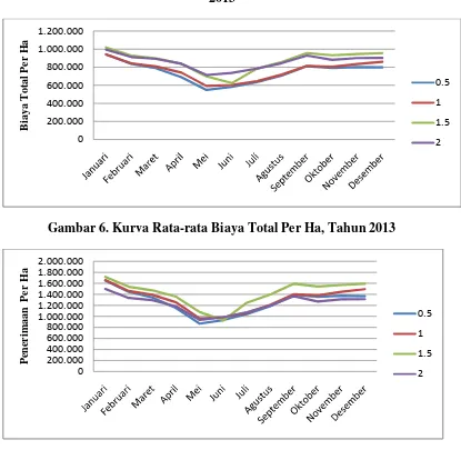 Gambar 6. Kurva Rata-rata Biaya Total Per Ha, Tahun 2013 