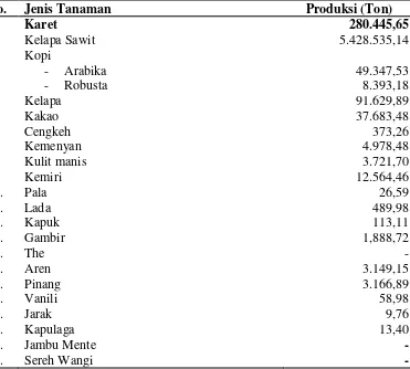 Tabel 1.  Produksi Perkebunan Rakyat Menurut Jenis Tanamannya di Sumatera Utara 