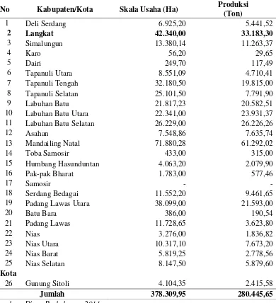 Tabel 2. Luas Areal dan Produksi Perkebunan Rakyat  Komoditi Karet per     Kabupaten di Provinsi Sumatera Utara 