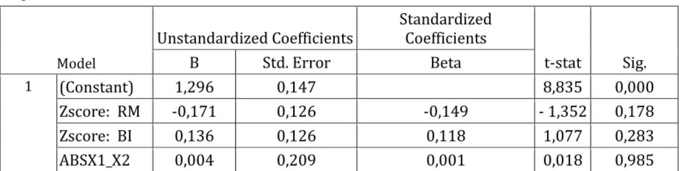 Tabel 5. Hasil Uji Glejser  Dependent Variable: ABSUT2 