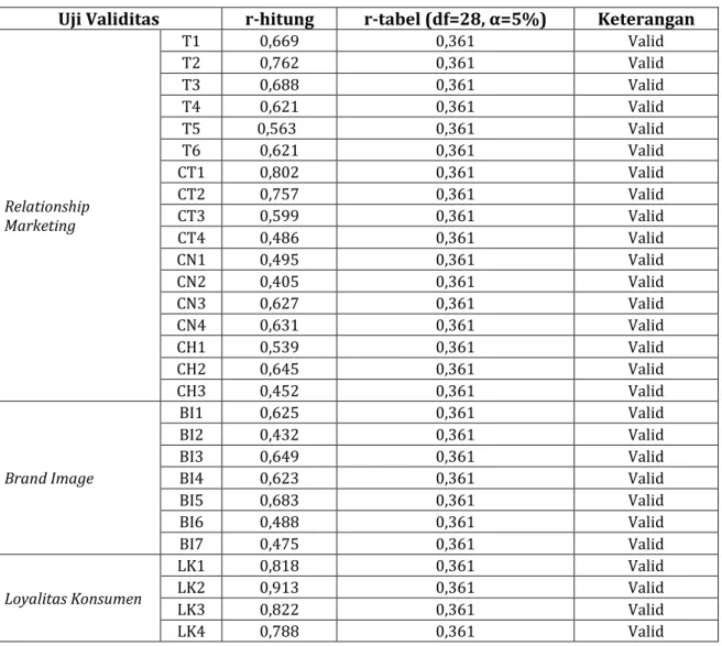Tabel 2. Uji Reliabilitas 