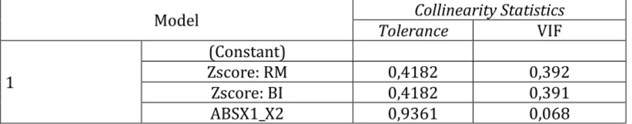 Tabel 3. Hasil Uji Multikolinearitas 