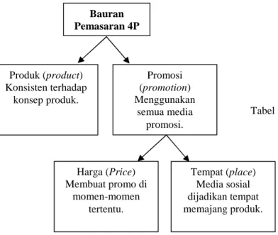 Tabel 3. Bauran pemasaran menurut clothing line Sinkkink PrideBauranPemasaran 4PProduk (product)Konsisten terhadapkonsep produk.Promosi(promotion)Menggunakansemua media promosi