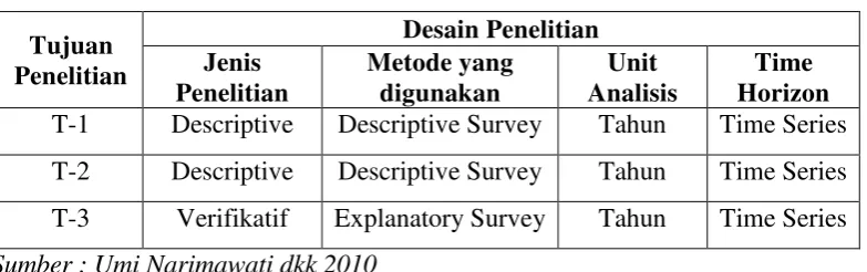 Tabel 3.1 Desain Penelitian 