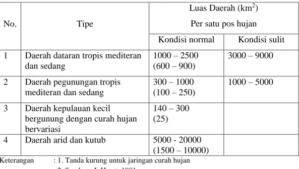 Tabel 3.2 Kerapatan Pos Hidrologi Yang Direkomendasikan WMO 