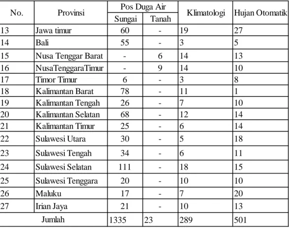 Tabel 3.1 Lanjutan Jaringan Pos Hidrologi di Indonesia 