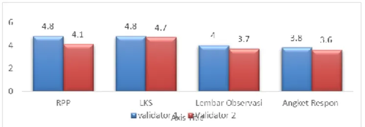 Gambar 1 Hasil Validasi Insrumen 