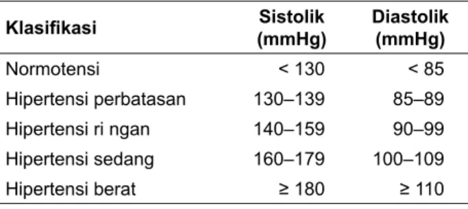 Tabel 1. Klasiﬁ kasi hipertensi berdasarkan JNC-7 Klasiﬁ kasi (mmHg) Sistolik  Diastolik (mmHg)