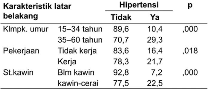 Tabel 2.  Prevalensi hipertensi penduduk di Kabupaten 