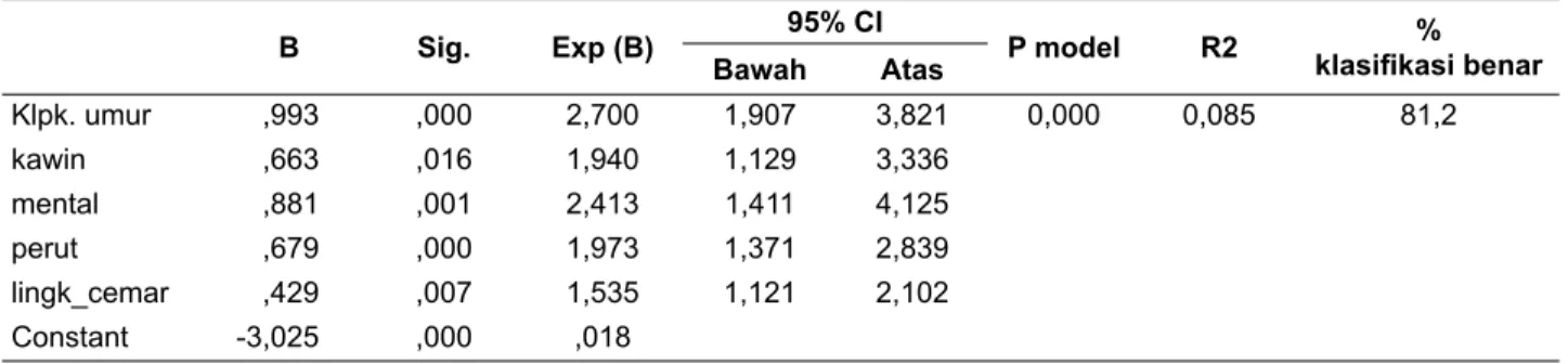 Tabel 5.  Prevalensi hipertensi penduduk di Kabupaten 