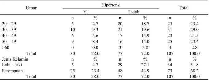 Tabel 1. Distribusi Karakteristik Responden Berdasarkan Penyakit Hipertensi  