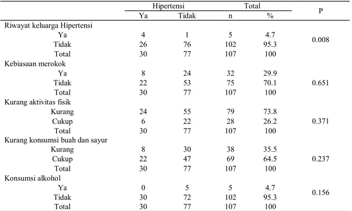 Tabel 3. Hubungan Faktor risiko dengan kejadian Hipertensi   