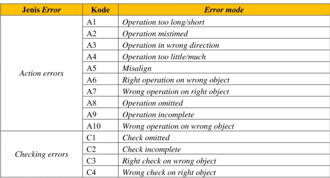 Tabel 2.4 SHERPA Error Modes 