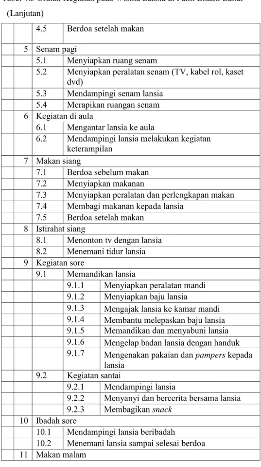 Tabel 4.5 Uraian Kegiatan pada Wisma Lansia di Panti Bhakti Luhur  (Lanjutan) 