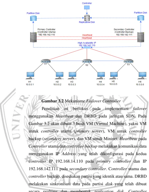 Gambar 3.2 Mekanisme Failover Controller 