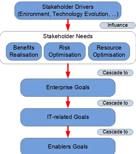 Gambar III-2 Pemetaan enablers dan tujuan organisasi[58]. 